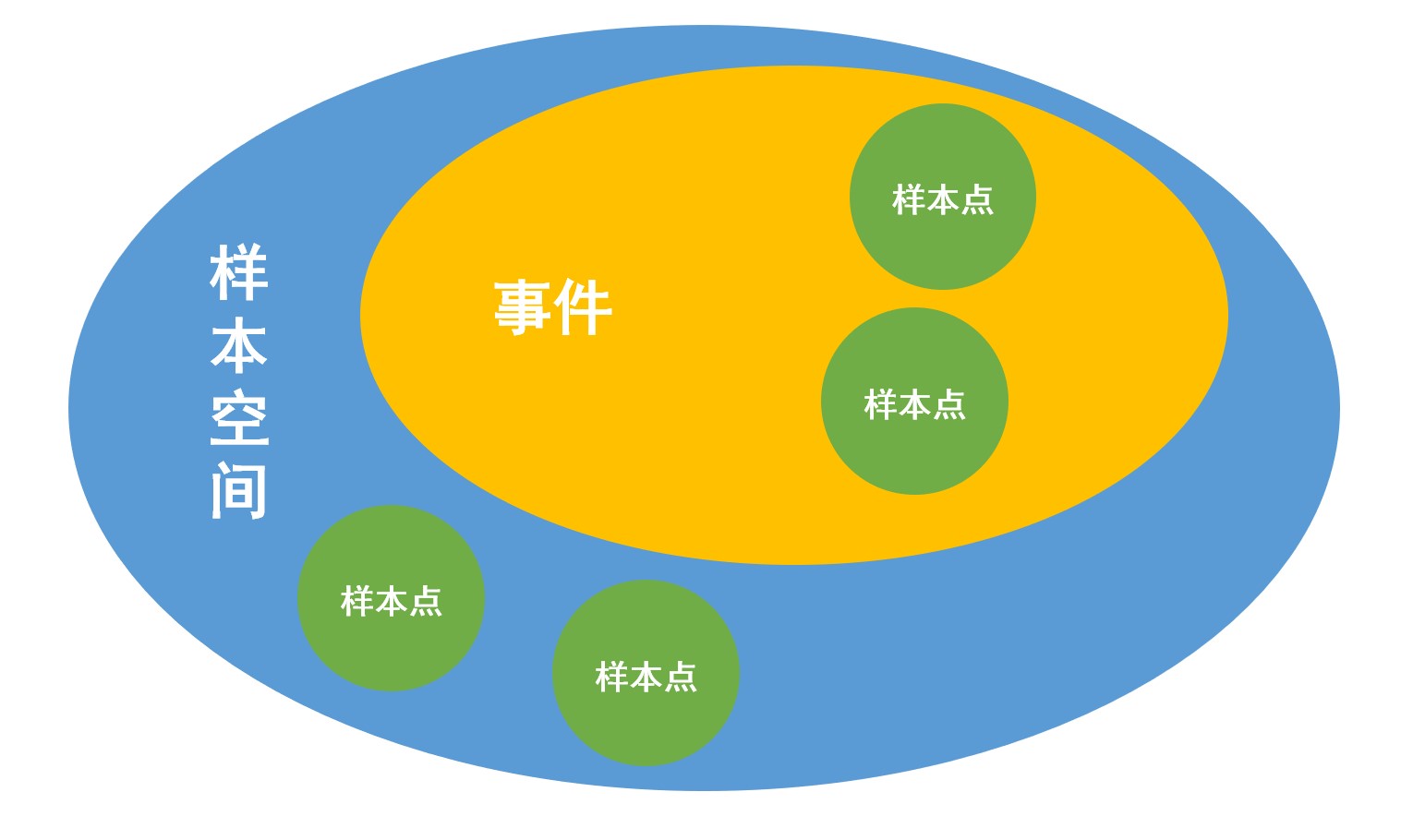 事件的集合表示