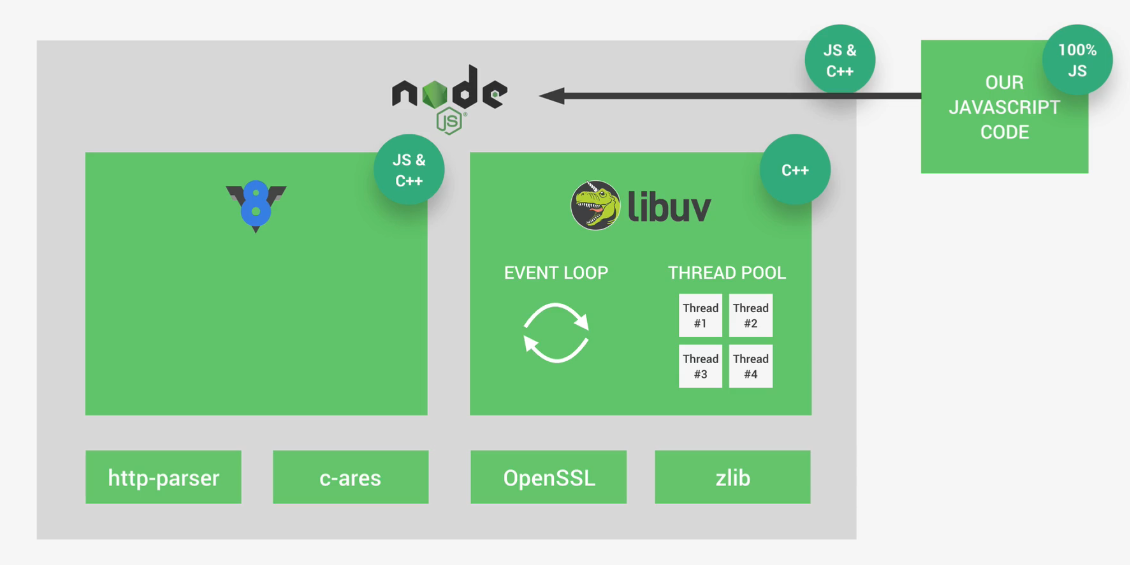 [NodeJS] NodeJS运行原理简记