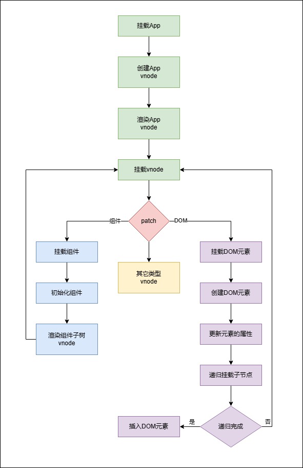 [vue3] vue3初始化渲染流程