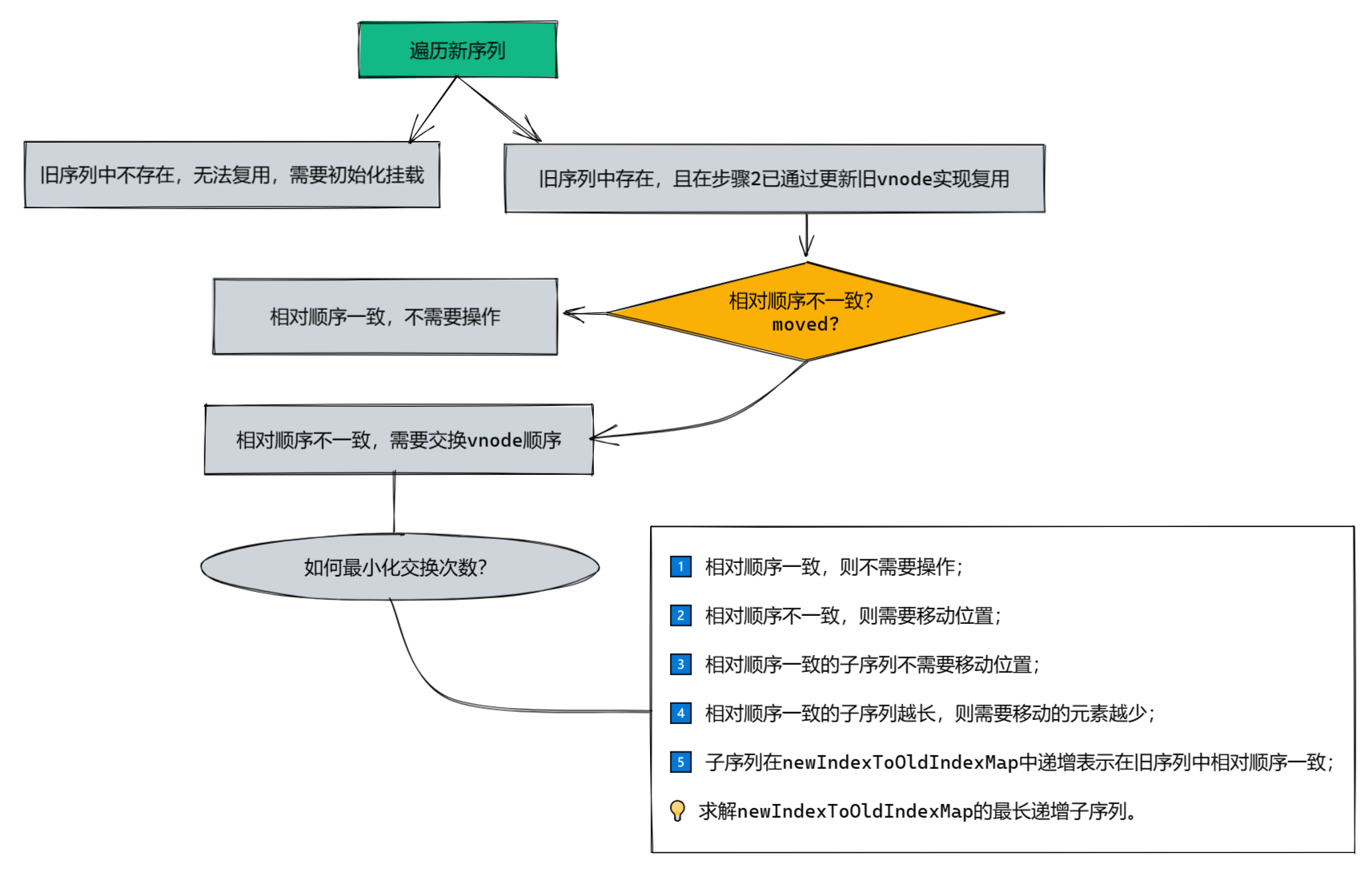 [vue3] vue3更新组件流程与diff算法