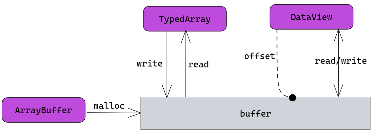 [JS] ArrayBuffer、DataView和TypedArray