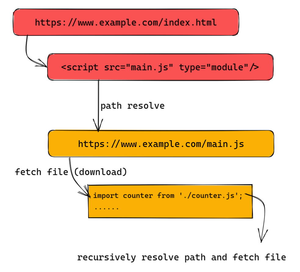 [JS] ES Modules的运作原理