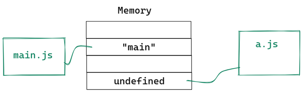 [JS] ES Modules的运作原理